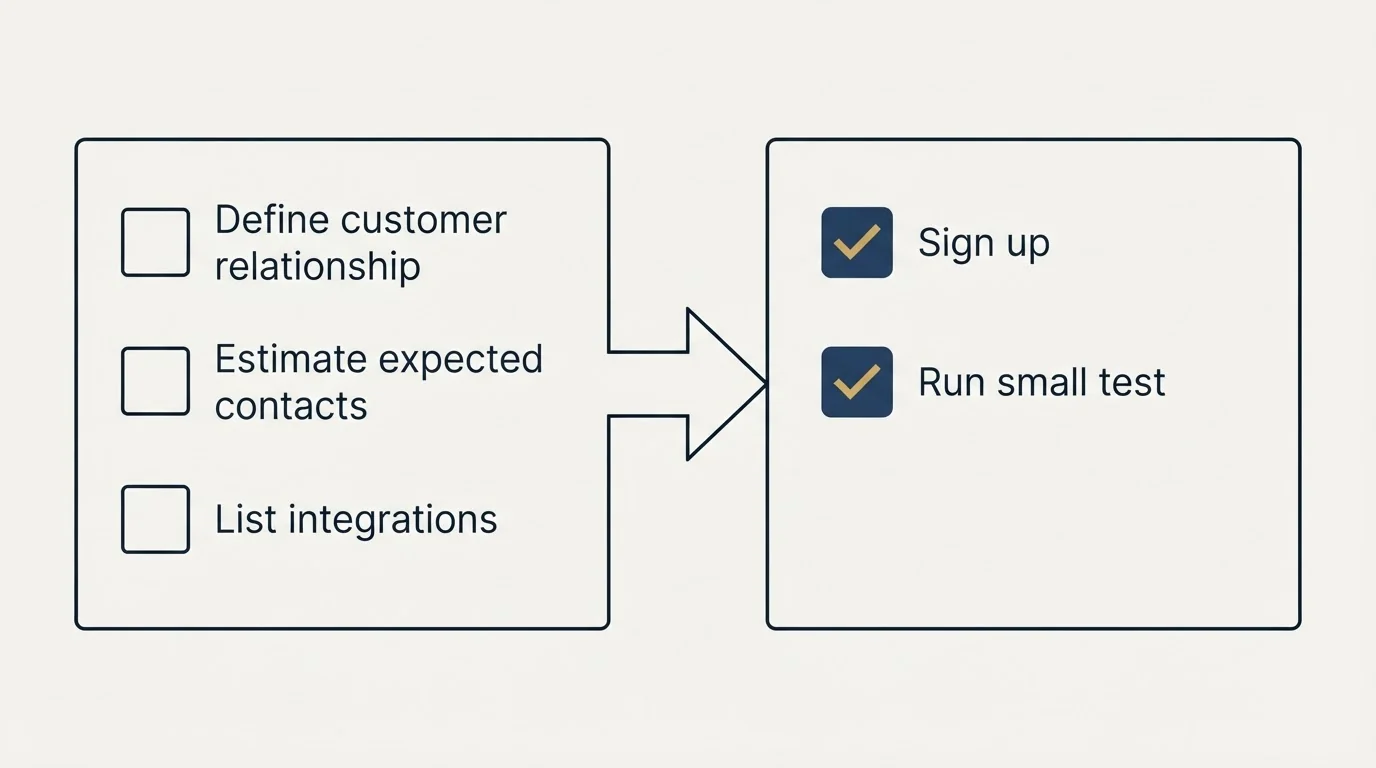 Before-and-after steps: Getting Started Checklist (Define customer relationship, Estimate expected contacts, List integrations, Sign up)