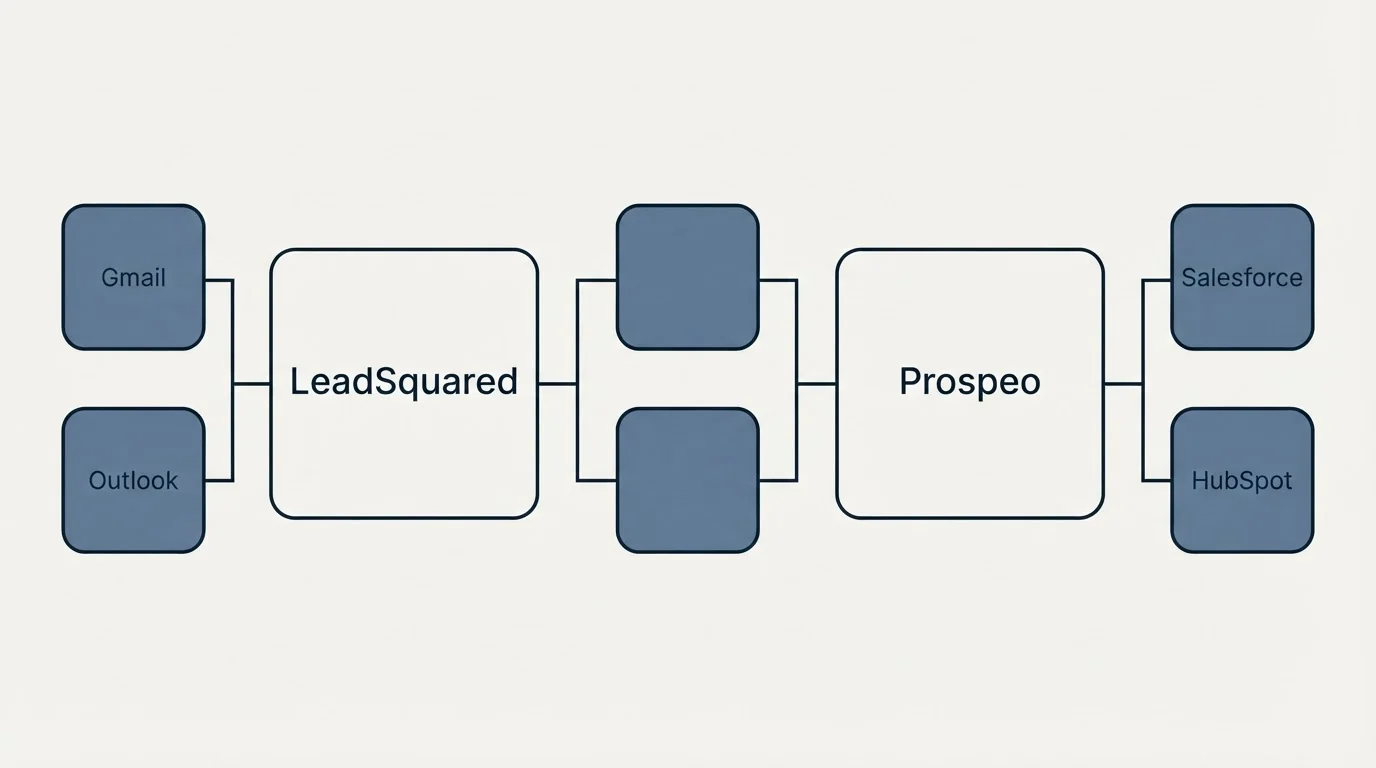 Integration flow: Integration Ecosystem (LeadSquared, Prospeo, Gmail, Salesforce)