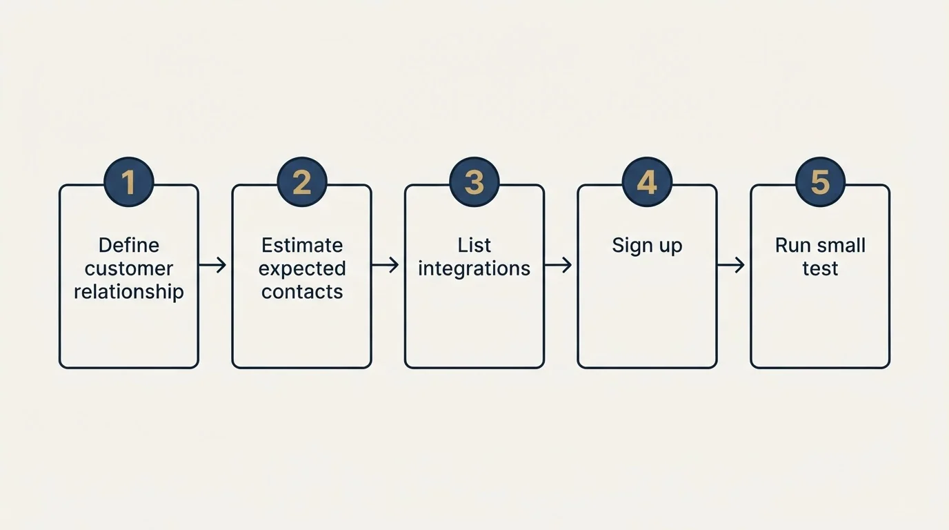 Step sequence: Getting Started Checklist (Define customer relationship, Estimate expected contacts, List integrations, Sign up)