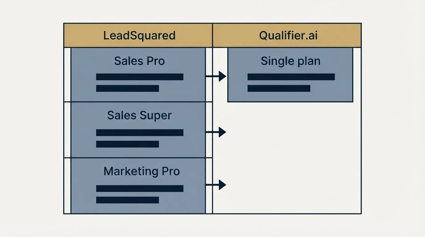 Pricing table: Pricing Comparison (LeadSquared, Qualifier.ai, Sales Pro, Single plan)