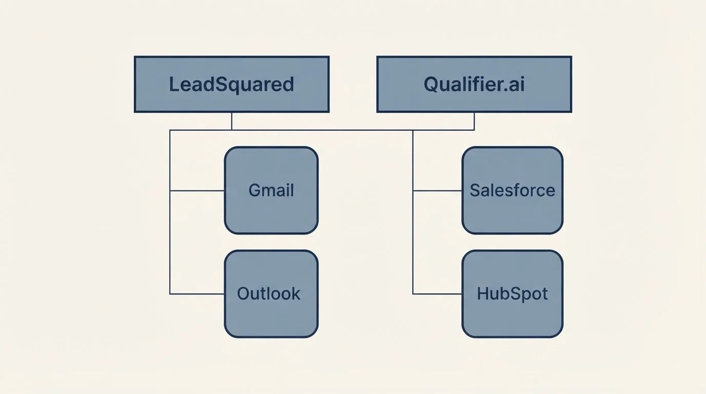 Integration grid: Integration Ecosystem (LeadSquared, Qualifier.ai, Gmail, Outlook)