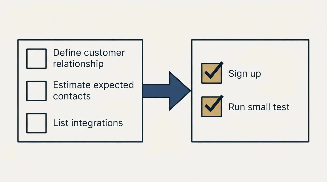 Before-and-after steps: Getting Started Checklist (Define customer relationship, Estimate expected contacts, List integrations, Sign up)