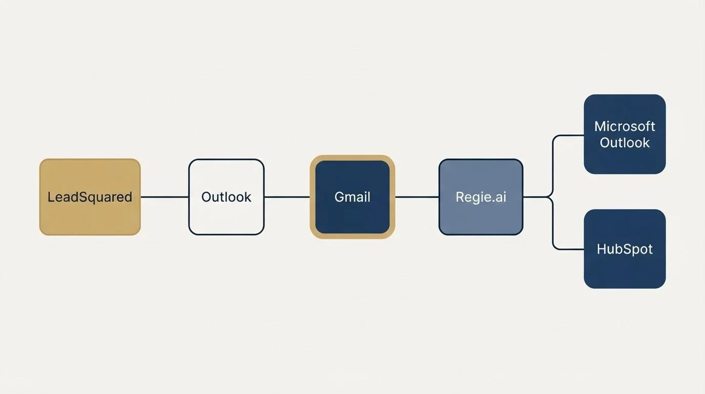 Integration flow: Integration Ecosystem (LeadSquared, Regie.ai, Gmail, Outlook)
