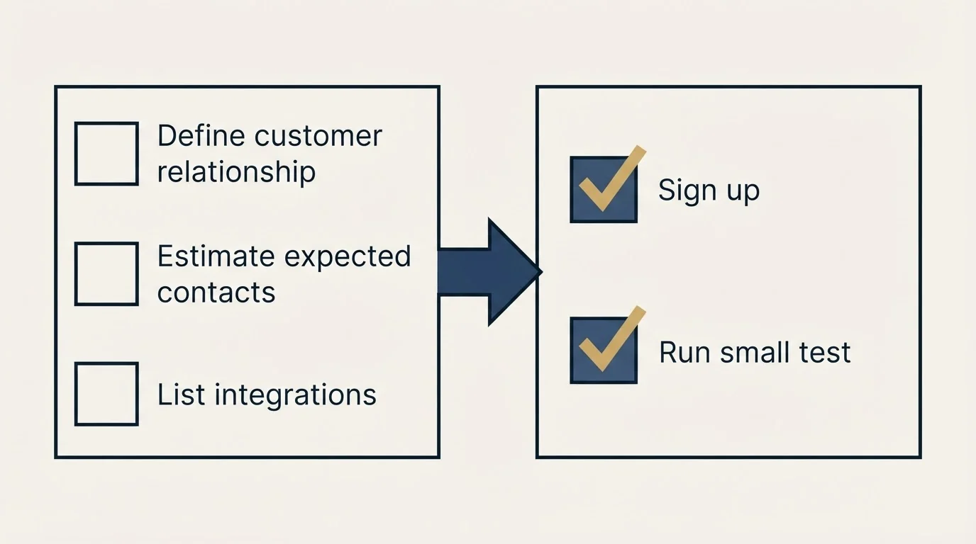 Before-and-after steps: Getting Started Checklist (Define customer relationship, Estimate expected contacts, List integrations, Sign up)