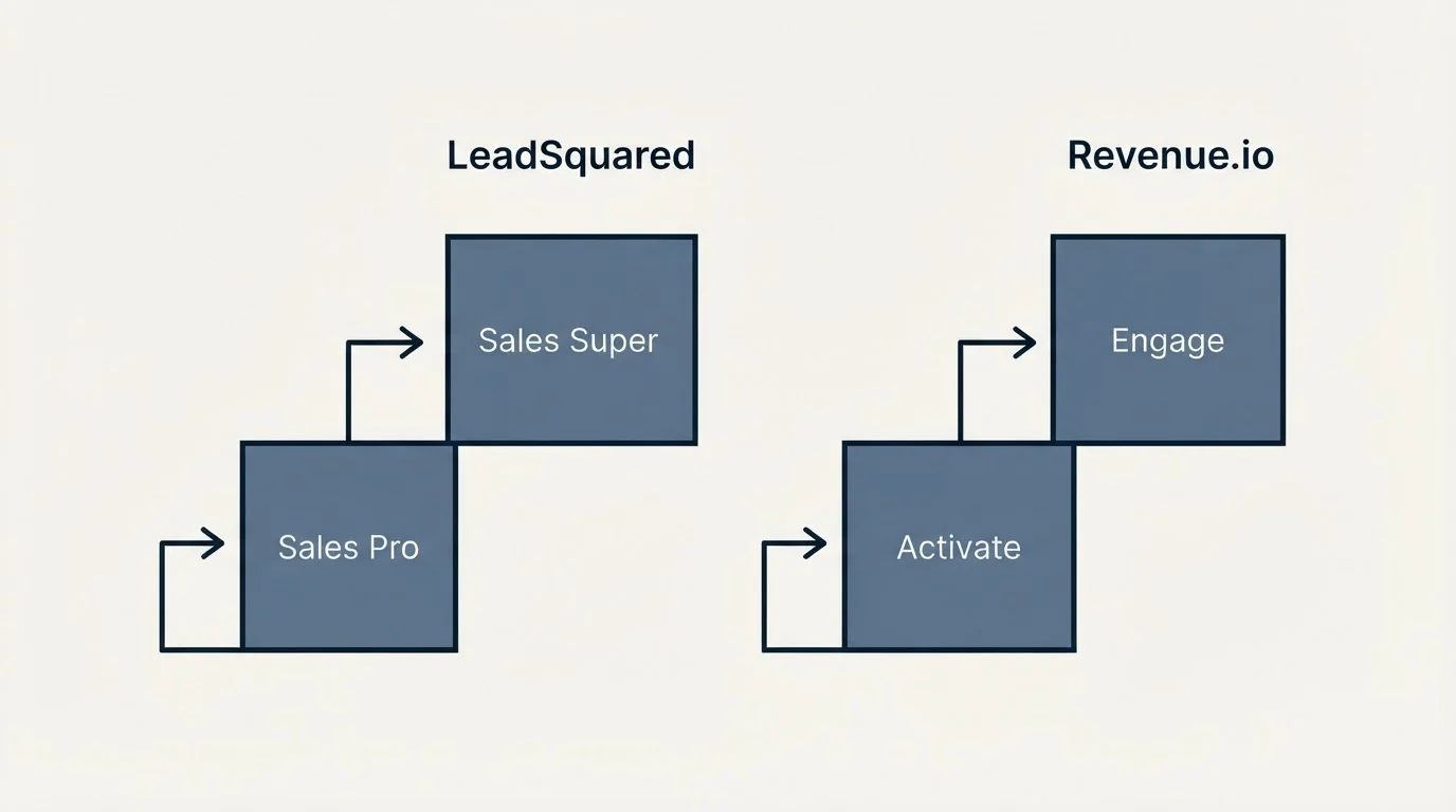 Pricing ladder: Pricing Comparison (LeadSquared, Revenue.io, Sales Pro, Activate)