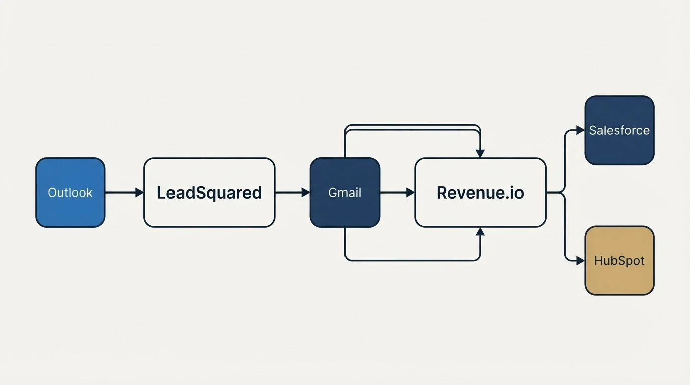 Integration schematic: Integration Ecosystem (LeadSquared, Revenue.io, Gmail, Outlook)