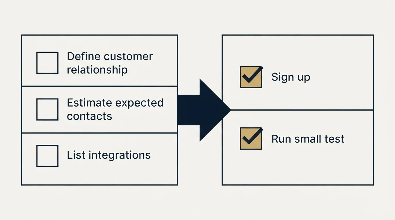 Before-and-after steps: Getting Started Checklist (Define customer relationship, Estimate expected contacts, List integrations, Sign up)