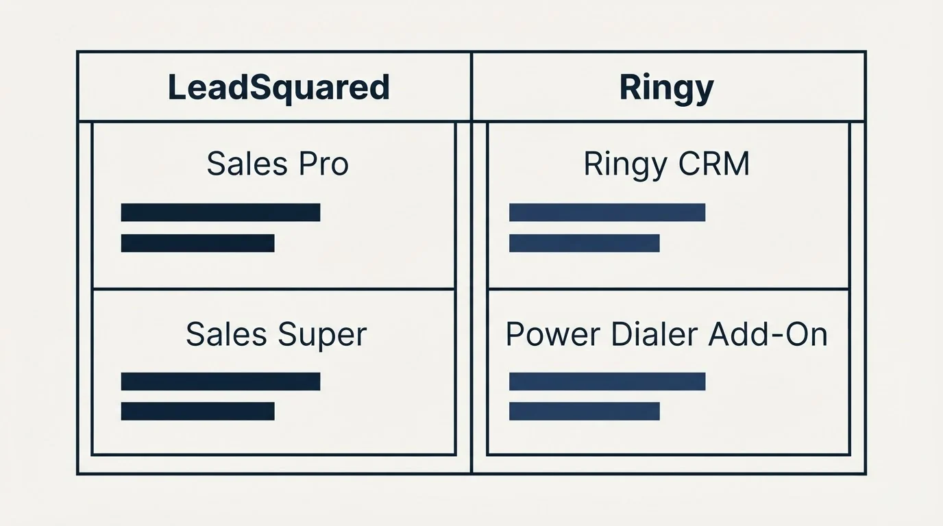 Pricing table: Pricing Comparison (LeadSquared, Ringy, Sales Pro, Ringy CRM)
