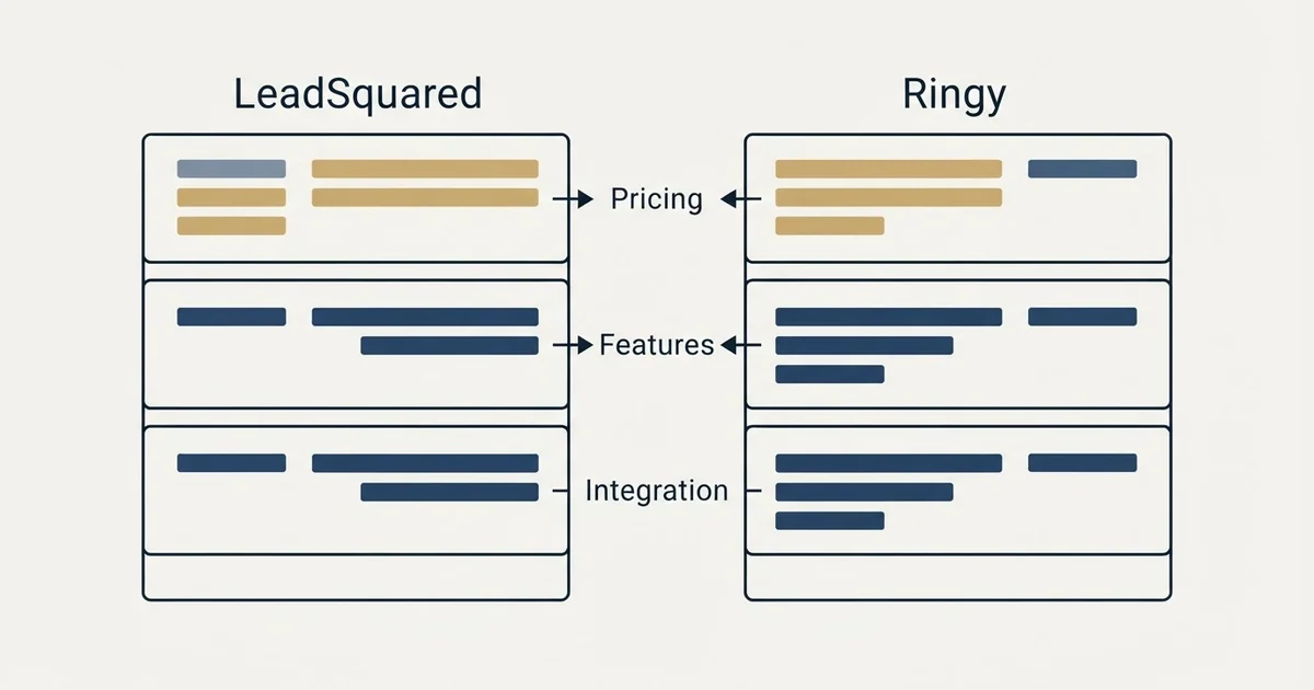 Comparison panel: LeadSquared vs Ringy (Pricing, Features, Integration)
