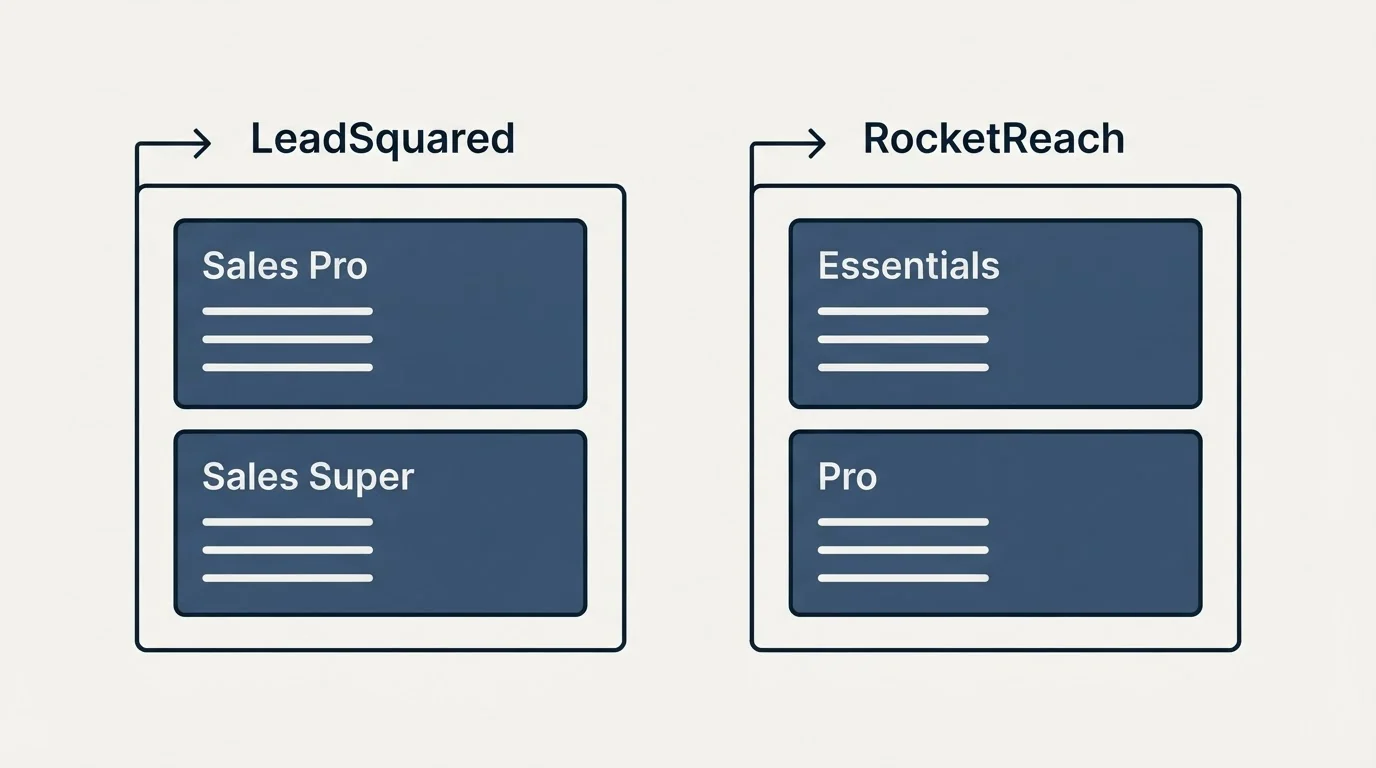 Pricing panels: Pricing Comparison (LeadSquared, RocketReach, Sales Pro, Essentials)