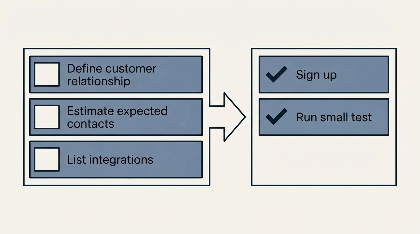 Before-and-after steps: Getting Started Checklist (Define customer relationship, Estimate expected contacts, List integrations, Sign up)