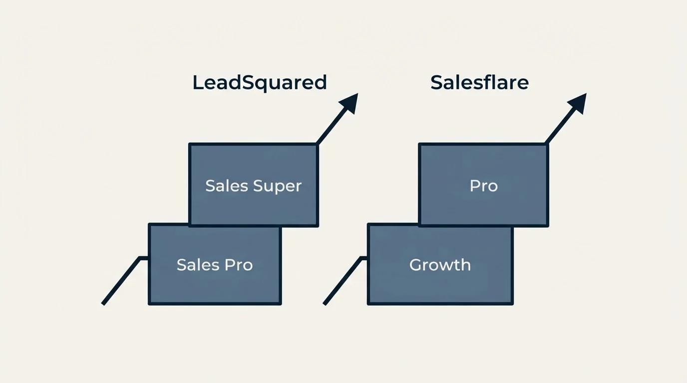 Pricing ladder: Pricing Comparison (LeadSquared, Salesflare, Sales Pro, Growth)