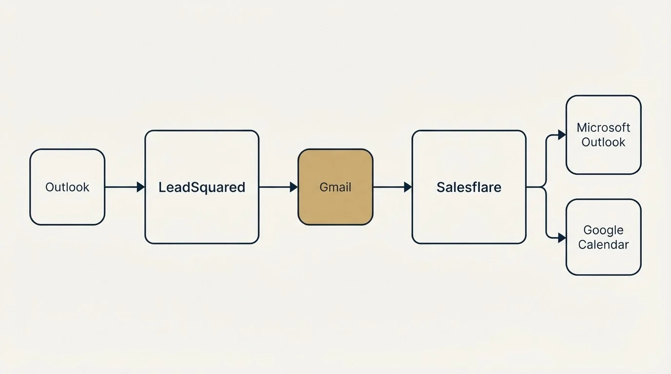 Integration flow: Integration Ecosystem (LeadSquared, Salesflare, Gmail, Outlook)