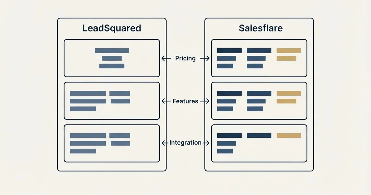 Comparison panel: LeadSquared vs Salesflare (Pricing, Features, Integration)