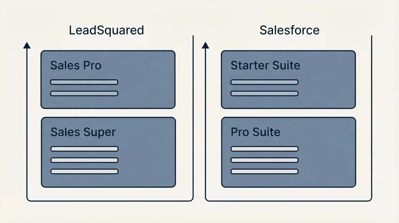 Pricing panels: Pricing Comparison (LeadSquared, Salesforce, Sales Pro, Starter Suite)