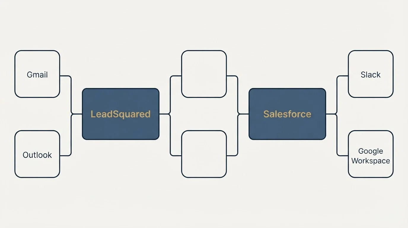 Integration flow: Integration Ecosystem (LeadSquared, Salesforce, Gmail, Slack)