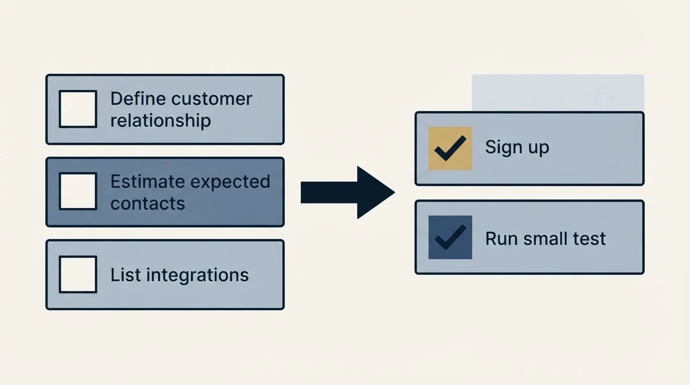 Before-and-after steps: Getting Started Checklist (Define customer relationship, Estimate expected contacts, List integrations, Sign up)