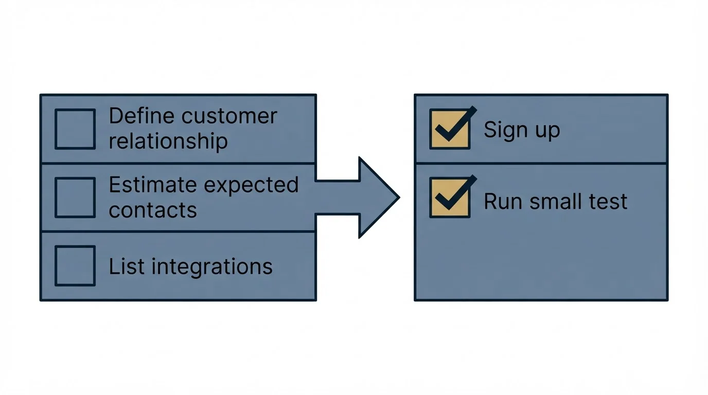 Before-and-after steps: Getting Started Checklist (Define customer relationship, Estimate expected contacts, List integrations, Sign up)