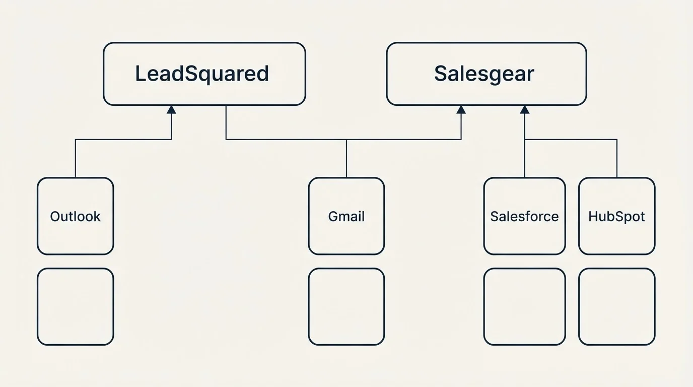 Integration grid: Integration Ecosystem (LeadSquared, Salesgear, Gmail, Outlook)