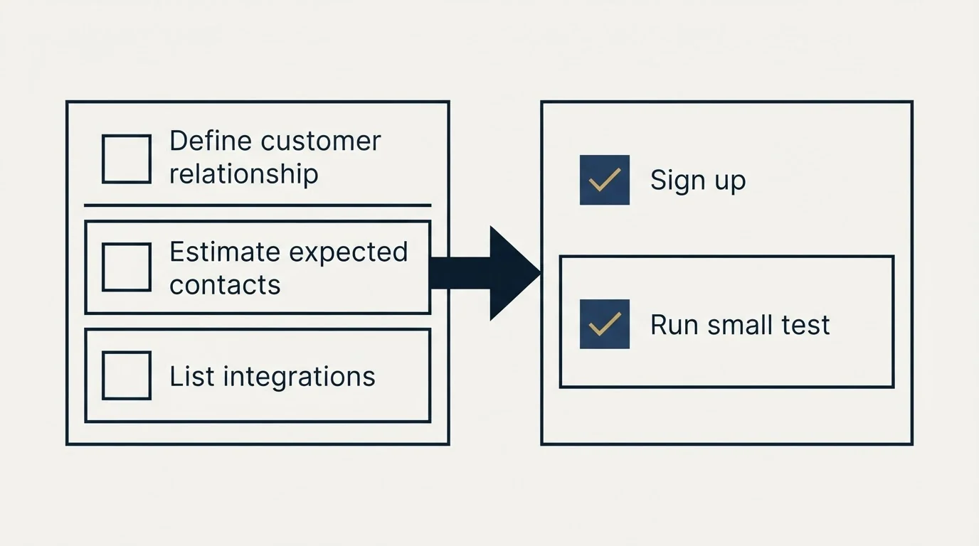 Before-and-after steps: Getting Started Checklist (Define customer relationship, Estimate expected contacts, List integrations, Sign up)