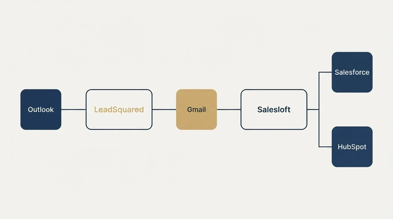 Integration flow: Integration Ecosystem (LeadSquared, Salesloft, Gmail, Outlook)