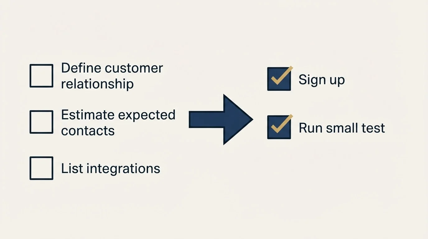 Before-and-after steps: Getting Started Checklist (Define customer relationship, Estimate expected contacts, List integrations, Sign up)