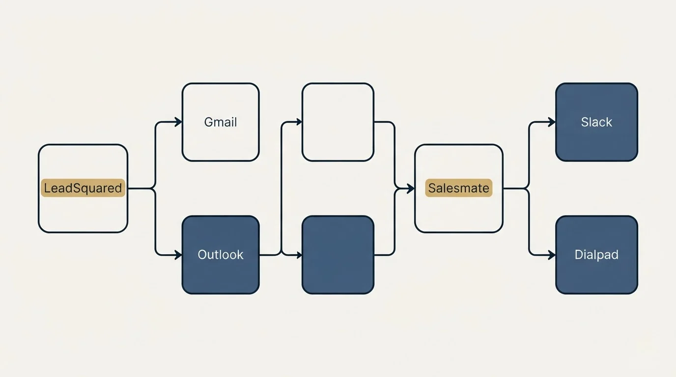 Integration flow: Integration Ecosystem (LeadSquared, Salesmate, Gmail, Slack)