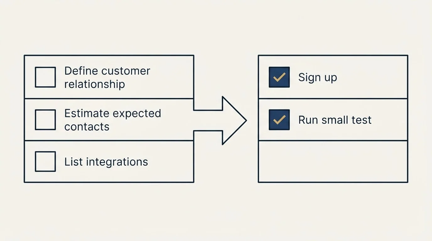 Before-and-after steps: Getting Started Checklist (Define customer relationship, Estimate expected contacts, List integrations, Sign up)
