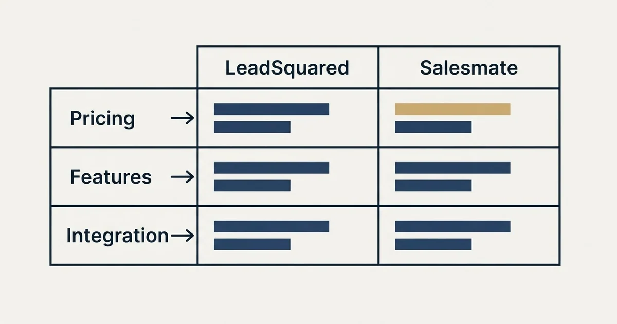Comparison panel: LeadSquared vs Salesmate (Pricing, Features, Integration)