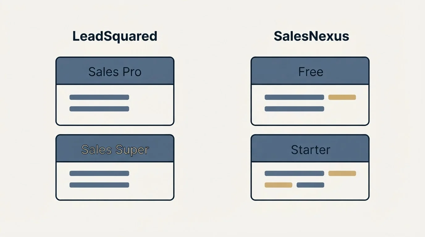 Pricing panels: Pricing Comparison (LeadSquared, SalesNexus, Sales Pro, Free)