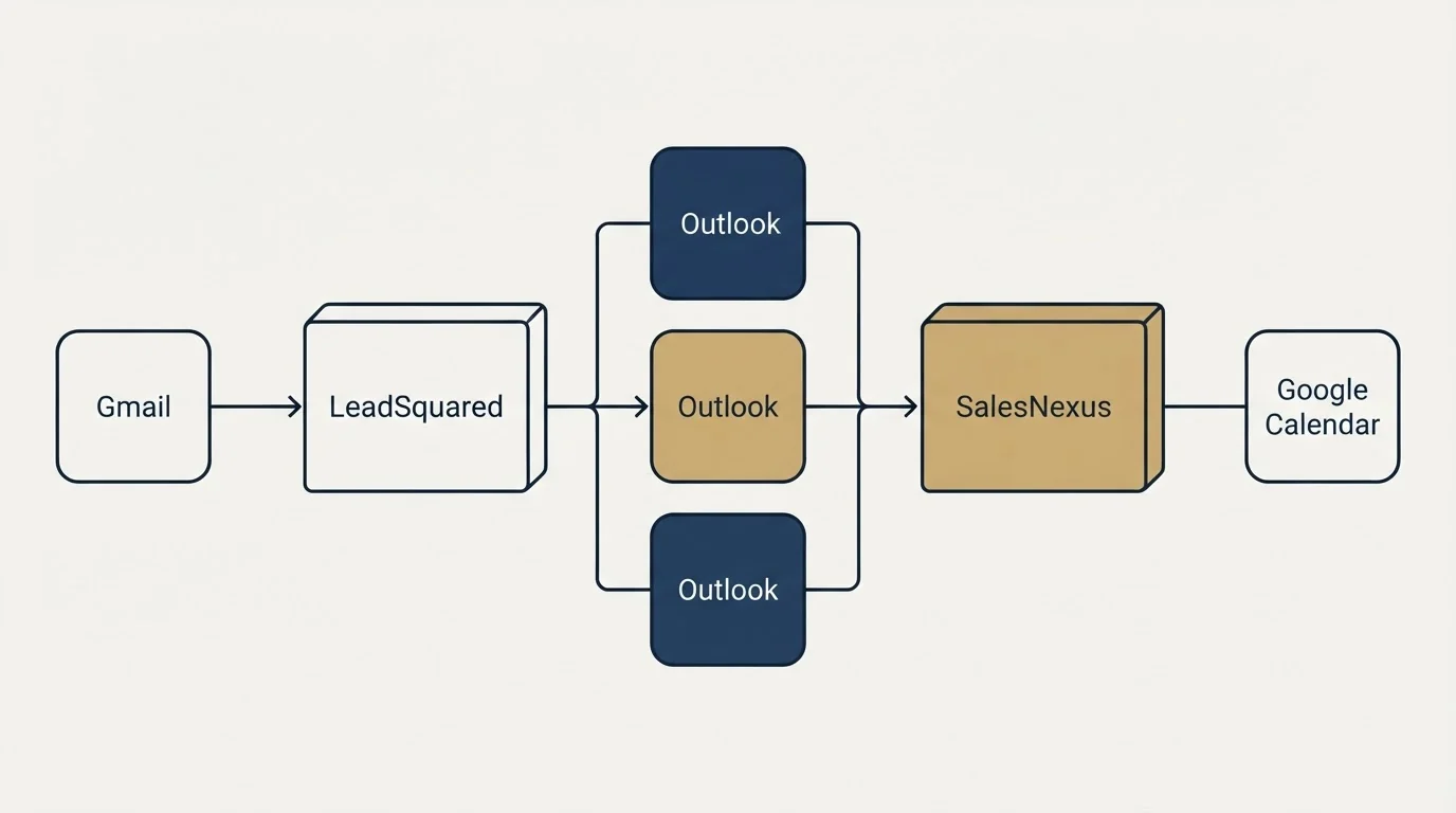 Integration flow: Integration Ecosystem (LeadSquared, SalesNexus, Outlook, Gmail)