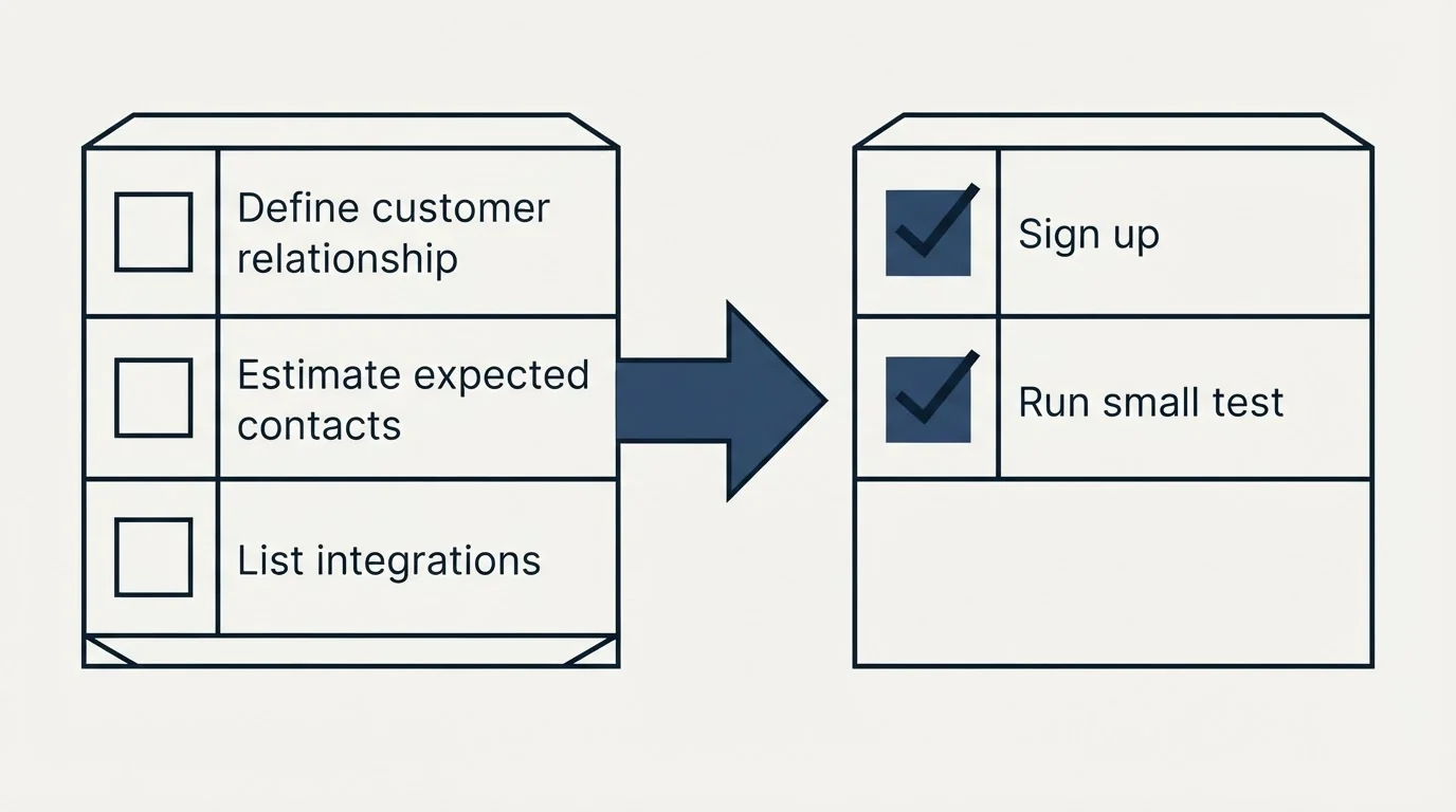 Before-and-after steps: Getting Started Checklist (Define customer relationship, Estimate expected contacts, List integrations, Sign up)