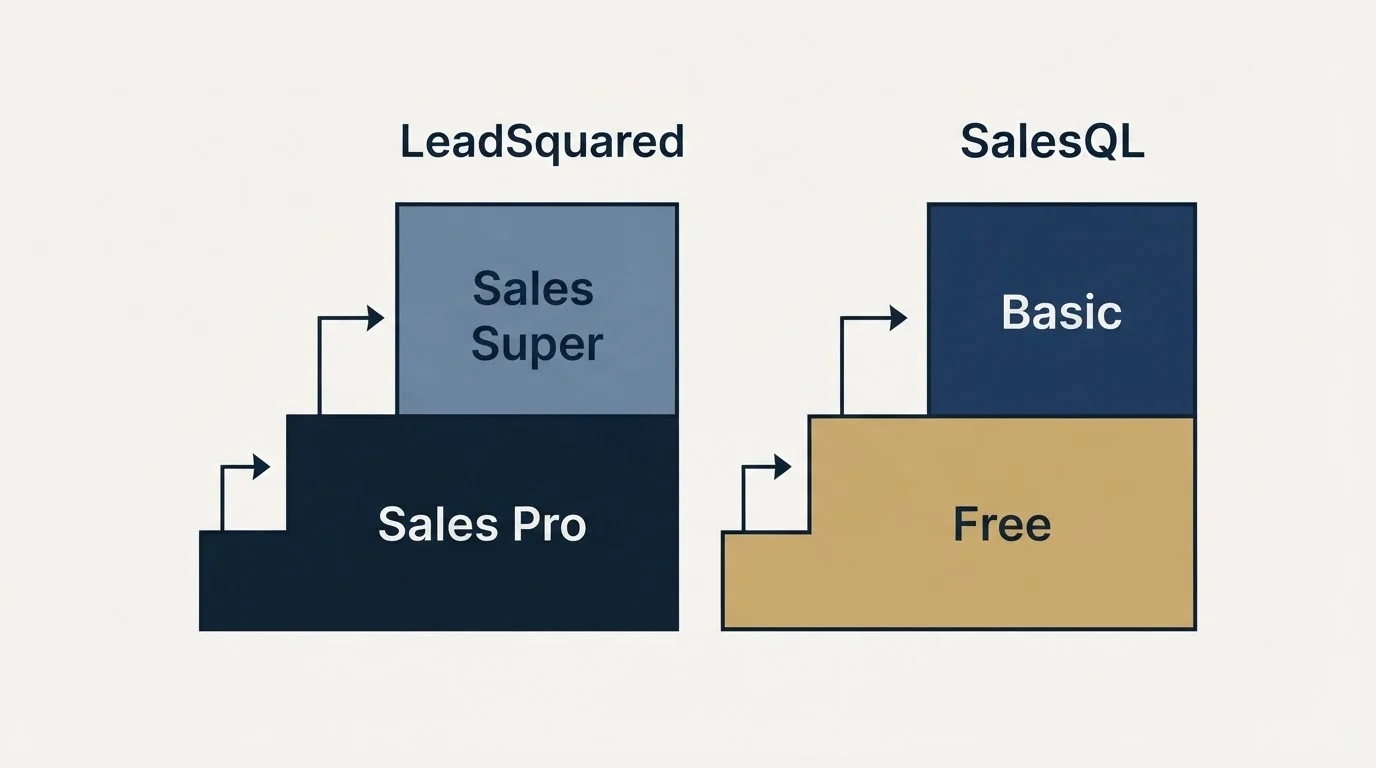 Pricing ladder: Pricing Comparison (LeadSquared, SalesQL, Sales Pro, Free)