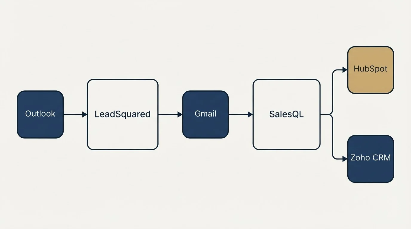 Integration schematic: Integration Ecosystem (LeadSquared, SalesQL, Gmail, Outlook)