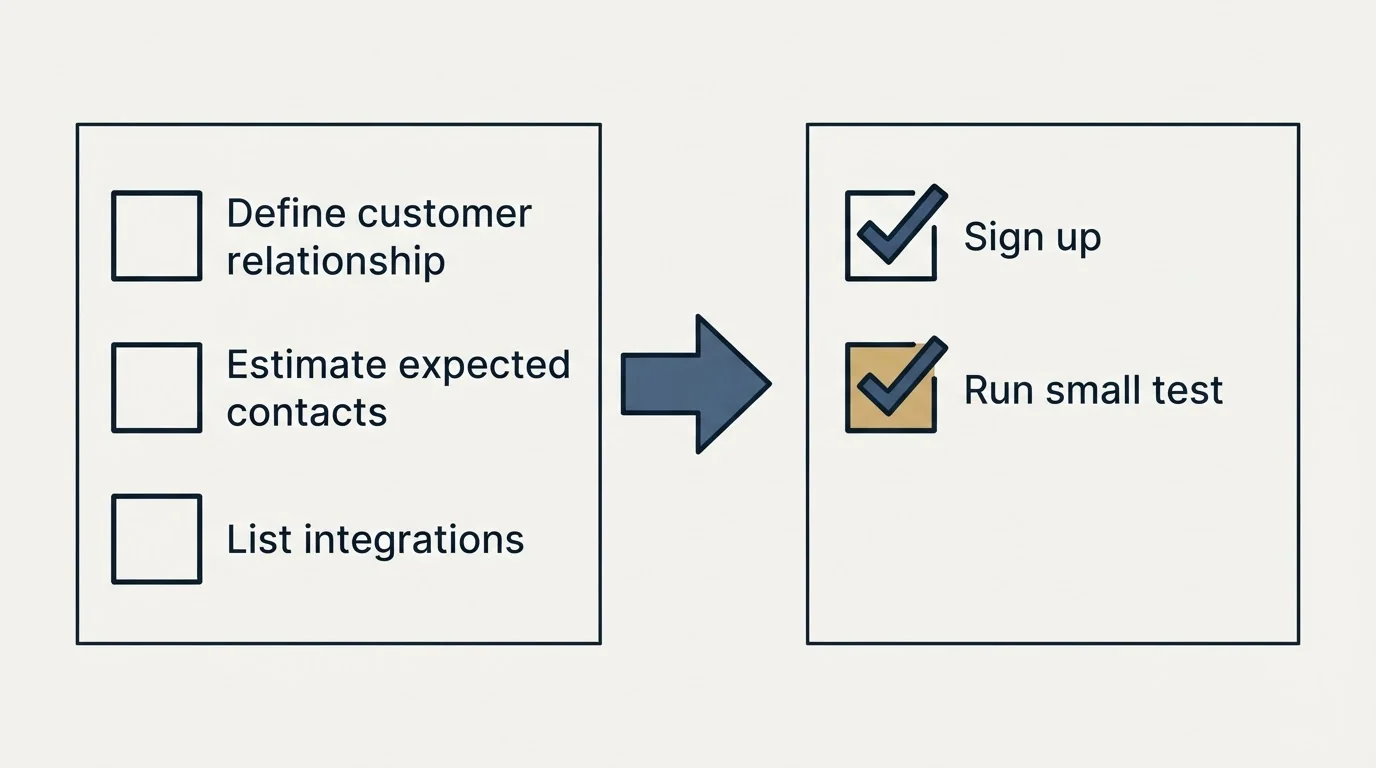 Before-and-after steps: Getting Started Checklist (Define customer relationship, Estimate expected contacts, List integrations, Sign up)