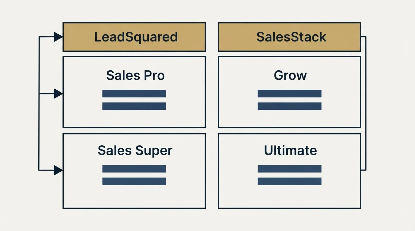 Pricing table: Pricing Comparison (LeadSquared, SalesStack, Sales Pro, Grow)