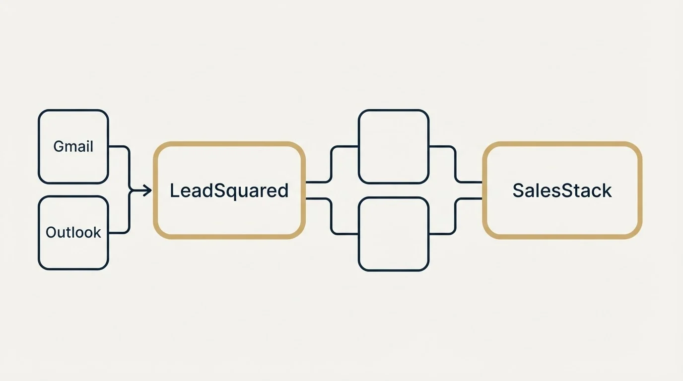 Integration flow: Integration Ecosystem (LeadSquared, SalesStack, Gmail, Outlook)