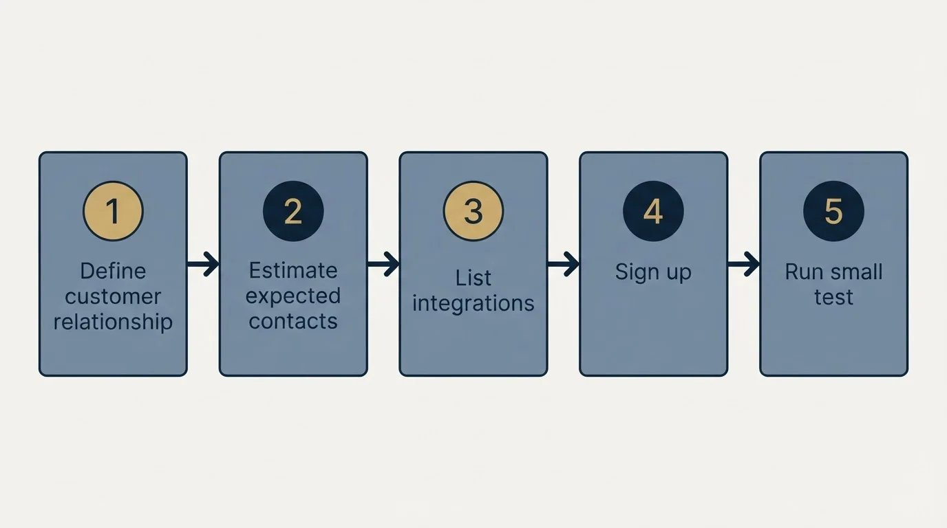 Step sequence: Getting Started Checklist (Define customer relationship, Estimate expected contacts, List integrations, Sign up)