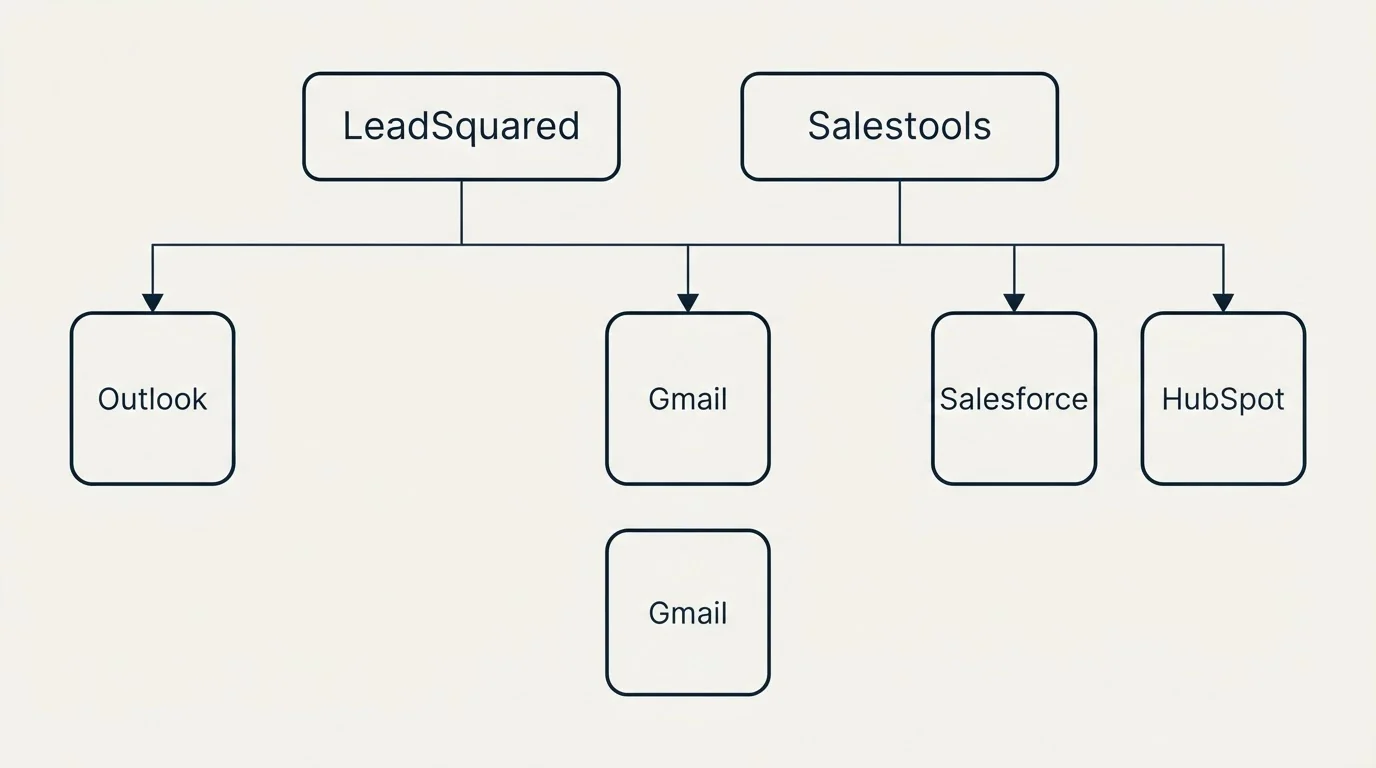 Integration grid: Integration Ecosystem (LeadSquared, Salestools, Gmail, Outlook)