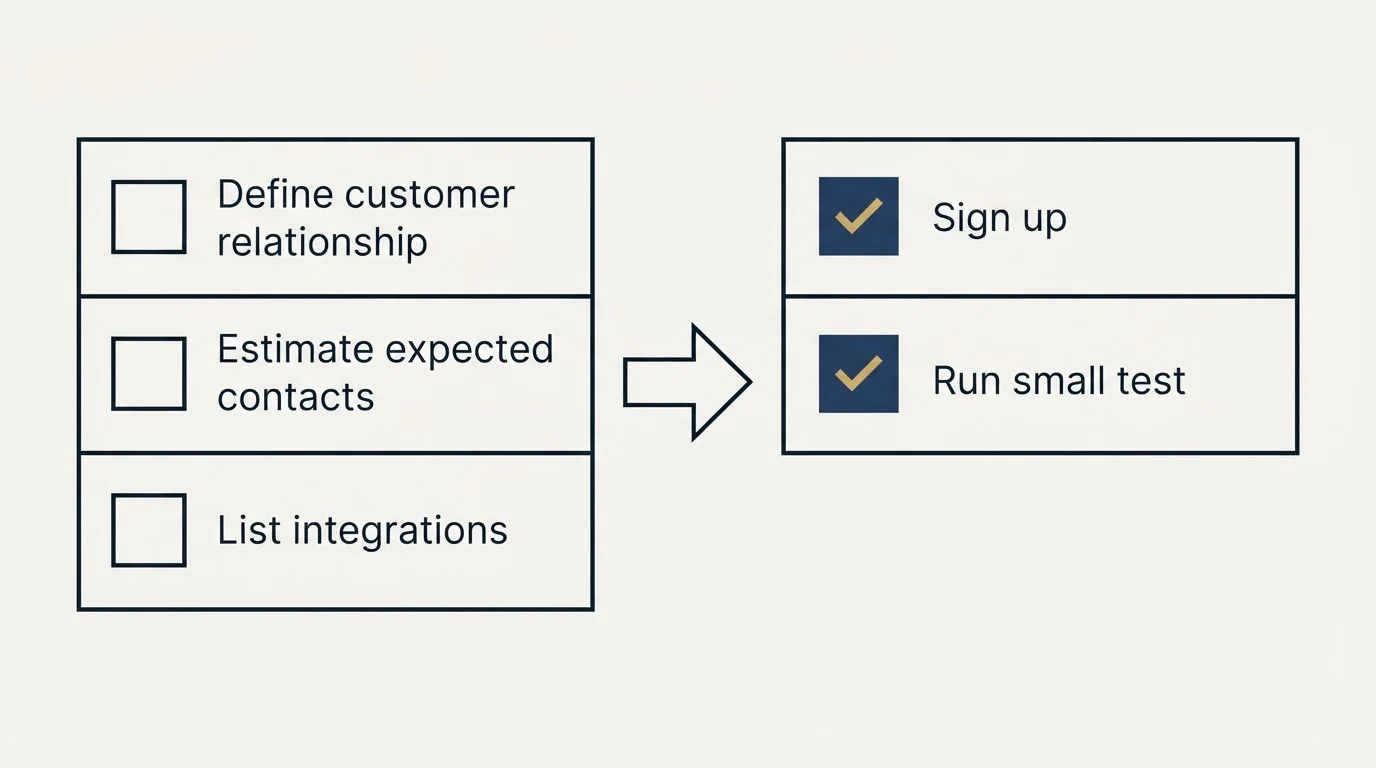 Before-and-after steps: Getting Started Checklist (Define customer relationship, Estimate expected contacts, List integrations, Sign up)