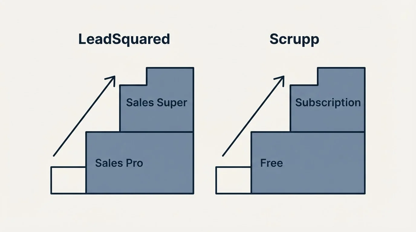Pricing ladder: Pricing Comparison (LeadSquared, Scrupp, Sales Pro, Free)