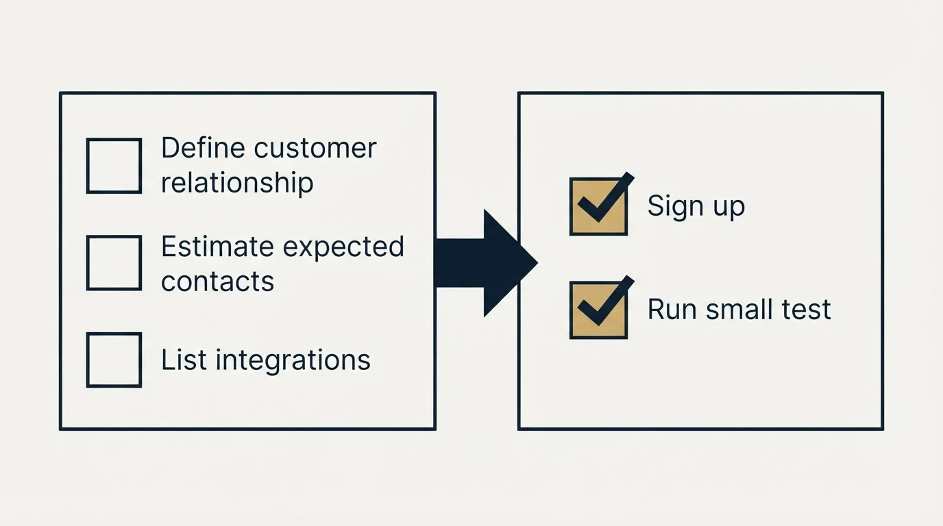 Before-and-after steps: Getting Started Checklist (Define customer relationship, Estimate expected contacts, List integrations, Sign up)