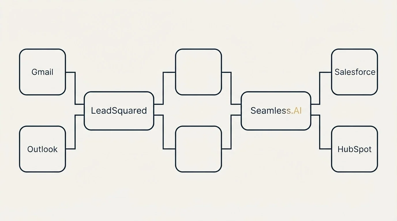 Integration flow: Integration Ecosystem (LeadSquared, Seamless.AI, Gmail, Salesforce)