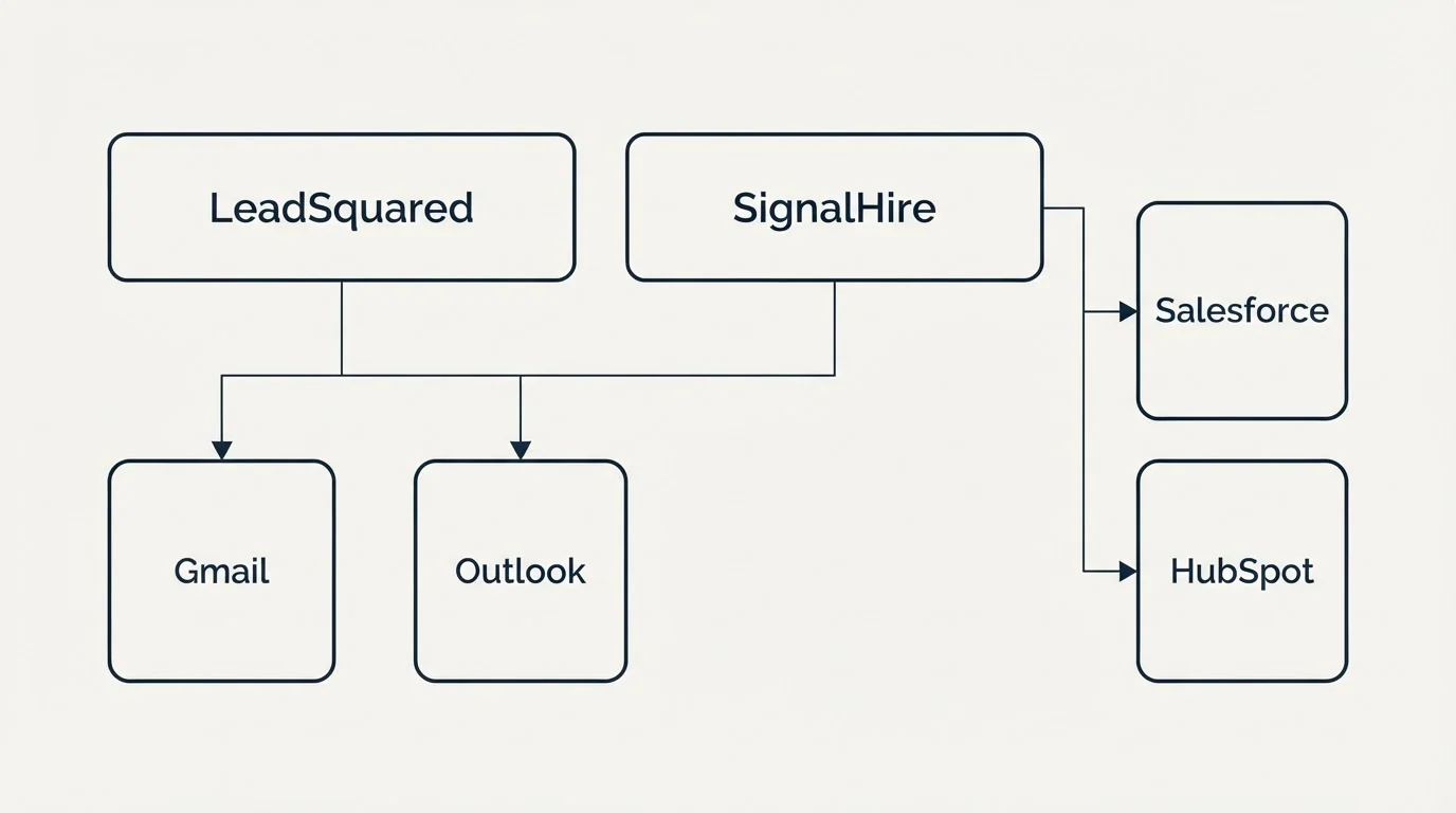 Integration grid: Integration Ecosystem (LeadSquared, SignalHire, Gmail, Outlook)