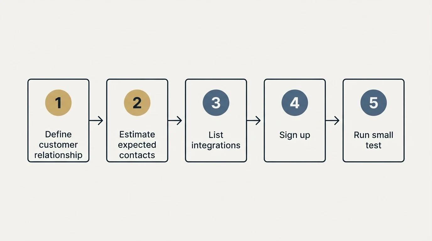 Step sequence: Getting Started Checklist (Define customer relationship, Estimate expected contacts, List integrations, Sign up)
