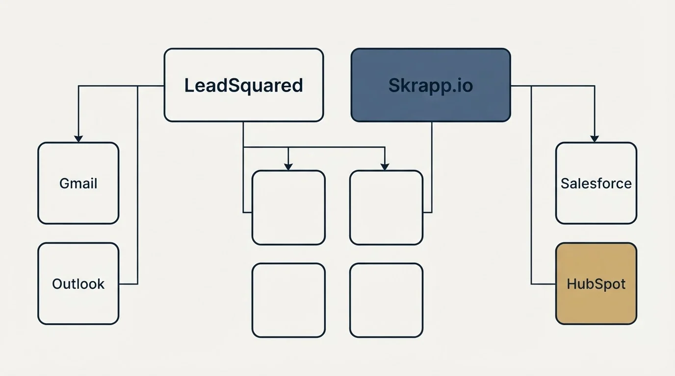 Integration grid: Integration Ecosystem (LeadSquared, Skrapp.io, Gmail, Salesforce)