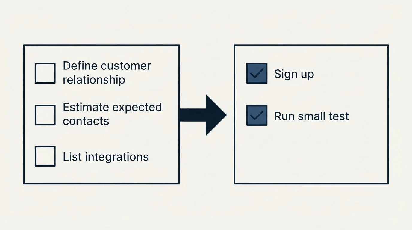 Before-and-after steps: Getting Started Checklist (Define customer relationship, Estimate expected contacts, List integrations, Sign up)