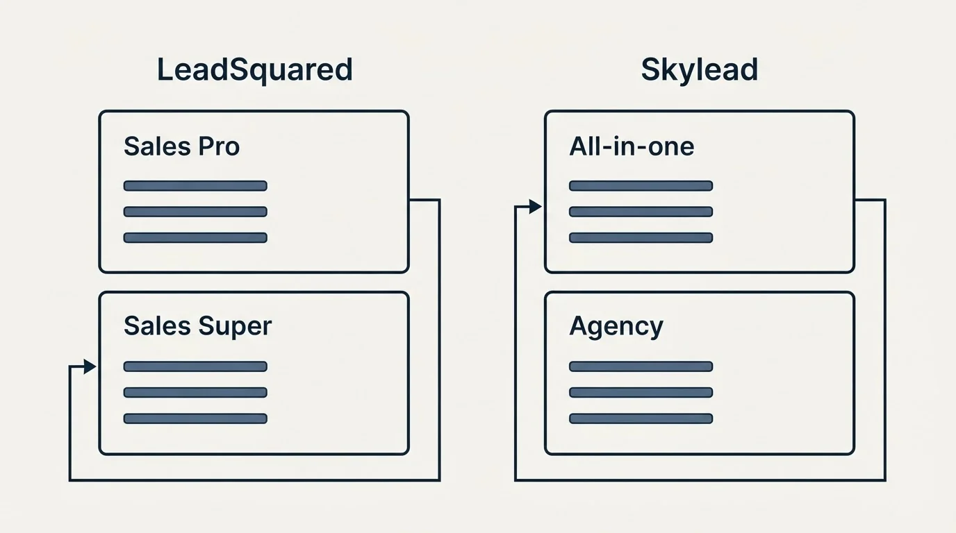 Pricing panels: Pricing Comparison (LeadSquared, Skylead, Sales Pro, All-in-one)