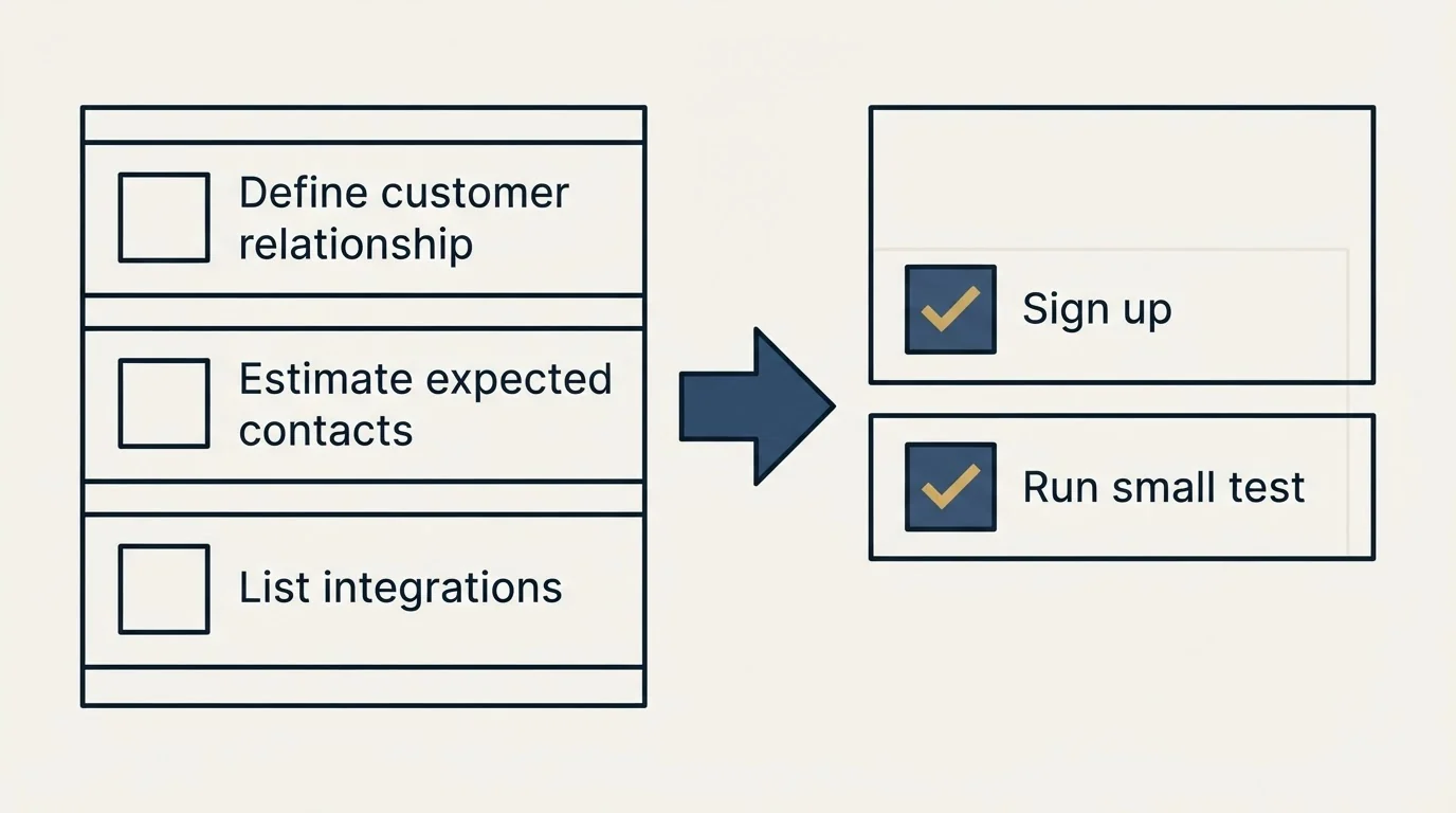 Before-and-after steps: Getting Started Checklist (Define customer relationship, Estimate expected contacts, List integrations, Sign up)