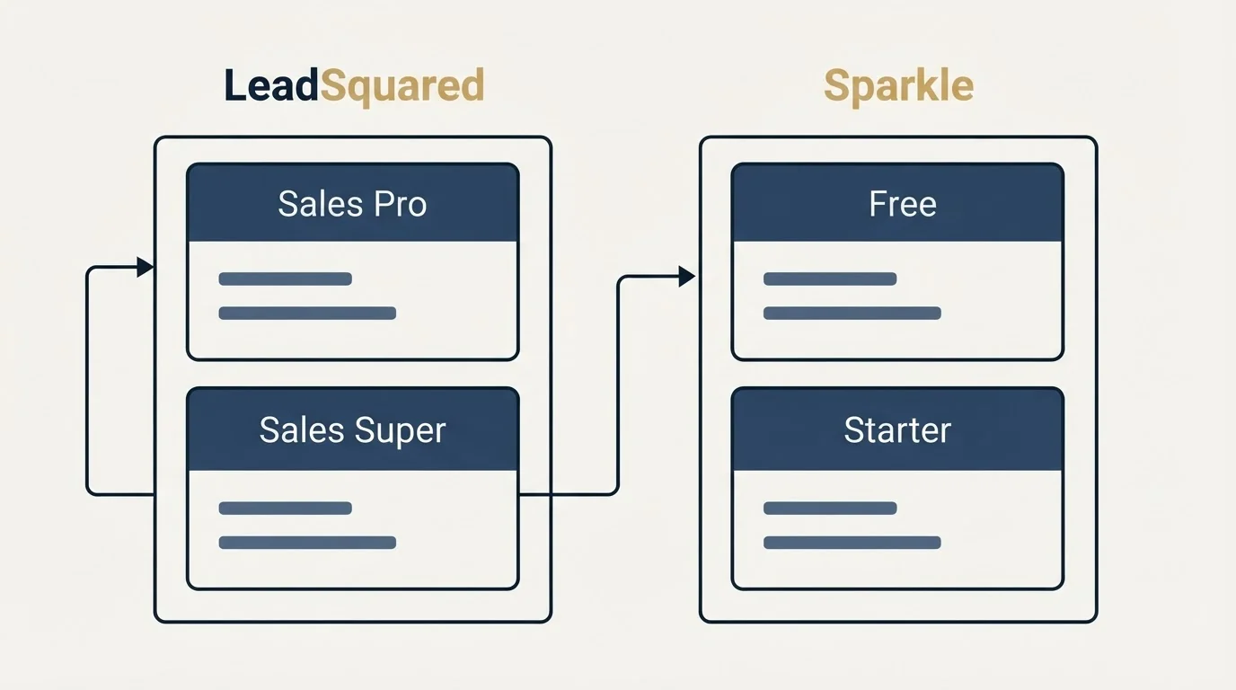 Pricing panels: Pricing Comparison (LeadSquared, Sparkle, Sales Pro, Free)